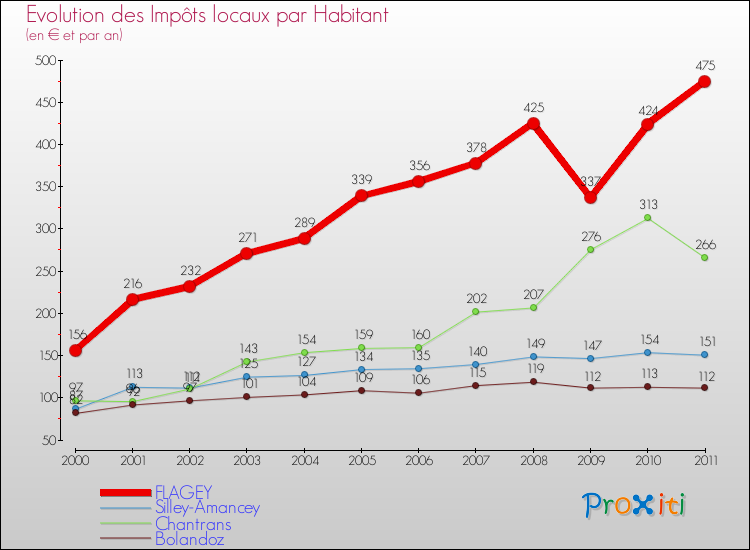 Evolution et montant des impôts locaux par Habitant pour FLAGEY et les communes proches Comparaison des impôts locaux par habitant pour FLAGEY et les communes voisines