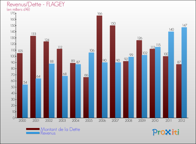 Evolution comparée de la dette et des revenus pour la commune de FLAGEY de 2000 à 2012 Comparaison de la dette et des revenus pour FLAGEY de 2000 à 2012