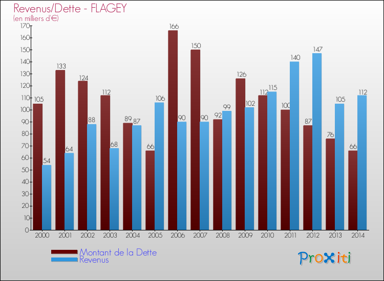 Evolution comparée de la dette et des revenus pour la commune de FLAGEY de 2000 à 2014 Comparaison de la dette et des revenus pour FLAGEY de 2000 à 2014