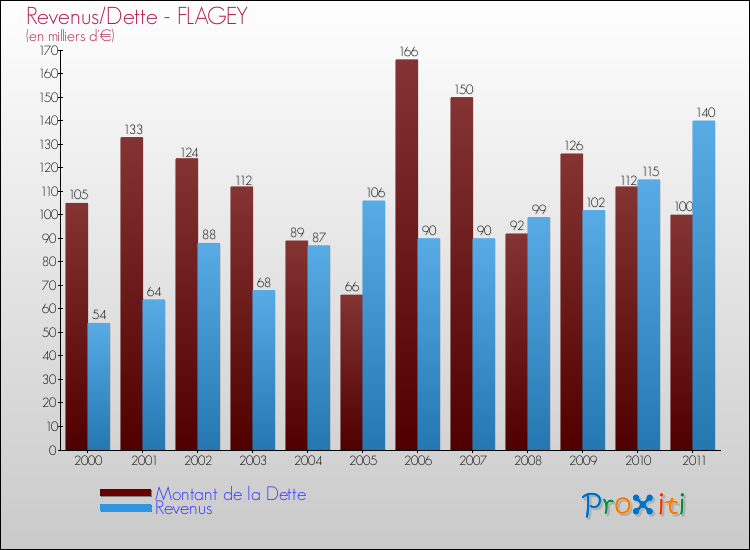 Evolution comparée de la dette et des revenus pour la commune de FLAGEY de 2000 à 2011 Comparaison de la dette et des revenus pour FLAGEY de 2000 à 2011