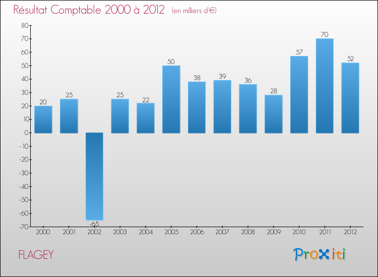 Evolution du résultat comptable pour la commune de FLAGEY de 2000 à 2012 Evolution du résultat comptable pour FLAGEY de 2000 à 2012