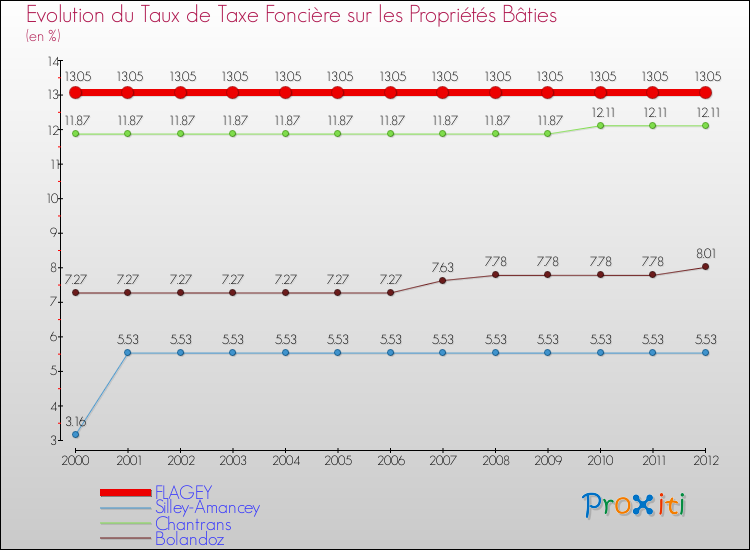 Evolution du taux de la taxe foncière sur le bati pour FLAGEY et les communes proches de 2000 à 2012 Comparaison des taux de taxe foncière sur le bati pour FLAGEY et les communes voisines de 2000 à 2012