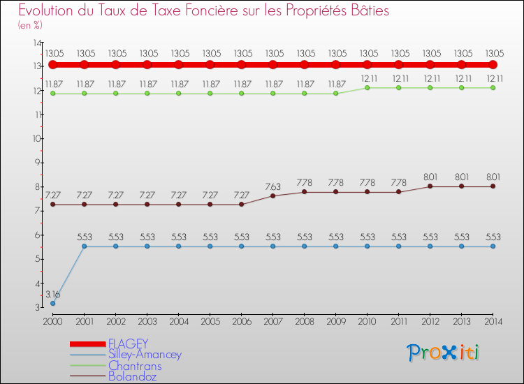 Evolution du taux de la taxe foncière sur le bati pour FLAGEY et les communes proches de 2000 à 2014 Comparaison des taux de taxe foncière sur le bati pour FLAGEY et les communes voisines de 2000 à 2014