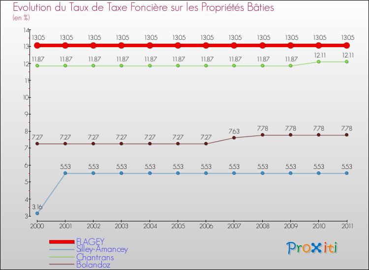 Evolution du taux de la taxe foncière sur le bati pour FLAGEY et les communes proches Comparaison des taux de taxe foncière sur le bati pour FLAGEY et les communes voisines