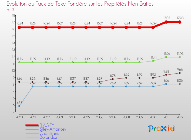 Evolution du taux de la taxe foncière sur les immeubles et terrains non batis pour FLAGEY et les communes proches de 2000 à 2012 Comparaison des taux de la taxe foncière sur les immeubles et terrains non batis pour FLAGEY et les communes voisines de 2000 à 2012