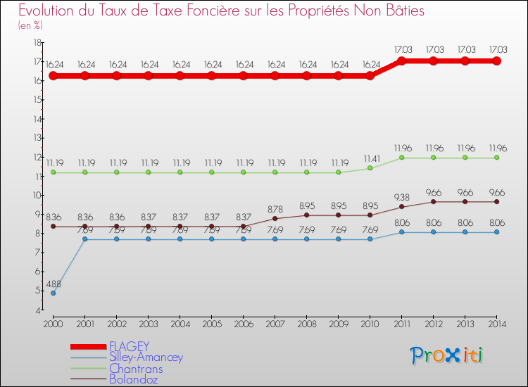 Evolution du taux de la taxe foncière sur les immeubles et terrains non batis pour FLAGEY et les communes proches de 2000 à 2014 Comparaison des taux de la taxe foncière sur les immeubles et terrains non batis pour FLAGEY et les communes voisines de 2000 à 2014