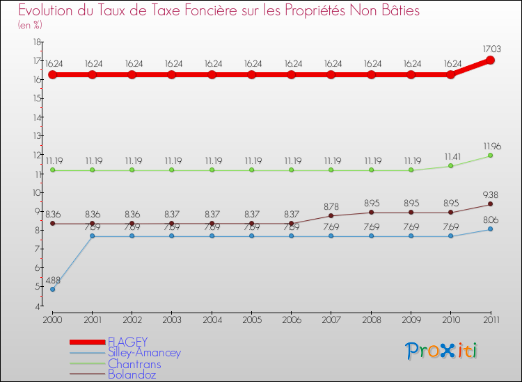 Evolution du taux de la taxe foncière sur les immeubles et terrains non batis pour FLAGEY et les communes proches Comparaison des taux de la taxe foncière sur les immeubles et terrains non batis pour FLAGEY et les communes voisines