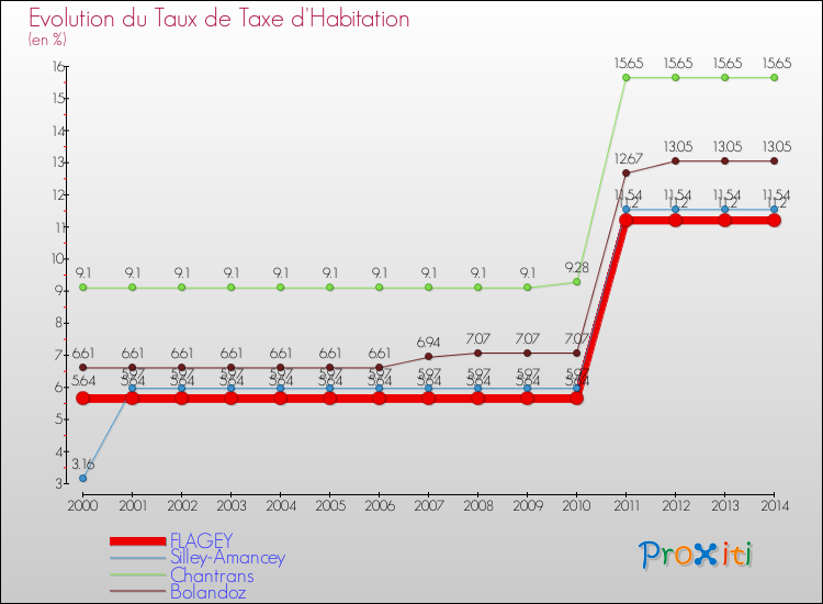 Evolution du taux de la taxe d'habitation pour FLAGEY et les communes proches de 2000 à 2014 Comparaison des taux de la taxe d'habitation pour FLAGEY et les communes voisines de 2000 à 2014