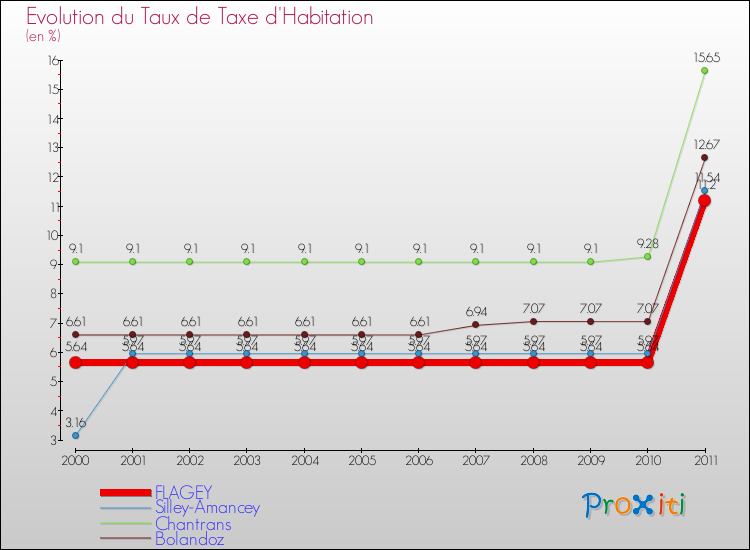 Evolution du taux de la taxe d'habitation pour FLAGEY et les communes proches Comparaison des taux de la taxe d'habitation pour FLAGEY et les communes voisines