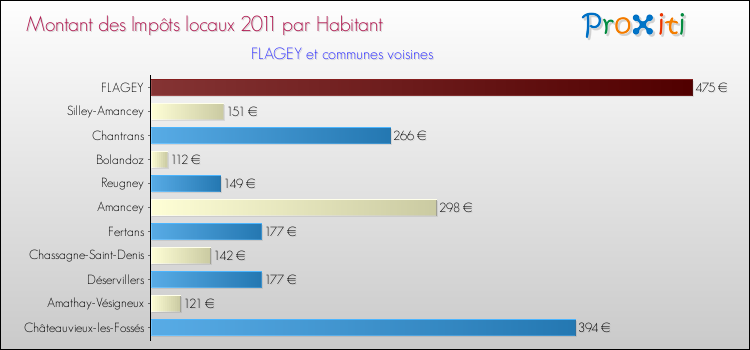 Montant des impôts locaux par Habitant pour FLAGEY et les communes proches Comparaison des impôts locaux par habitant pour FLAGEY et les communes voisines
