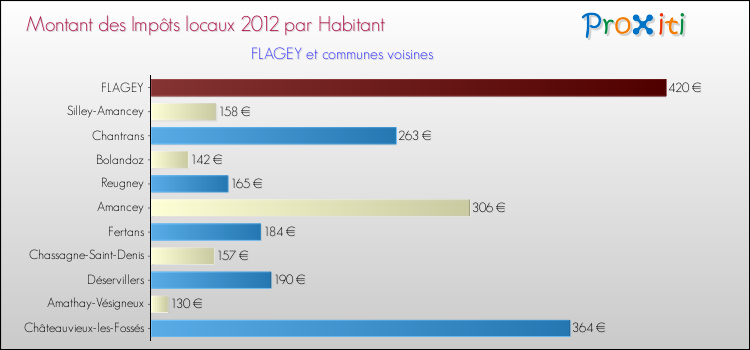 Montant des impôts locaux par Habitant pour FLAGEY et les communes proches Comparaison des impôts locaux par habitant pour FLAGEY et les communes voisines