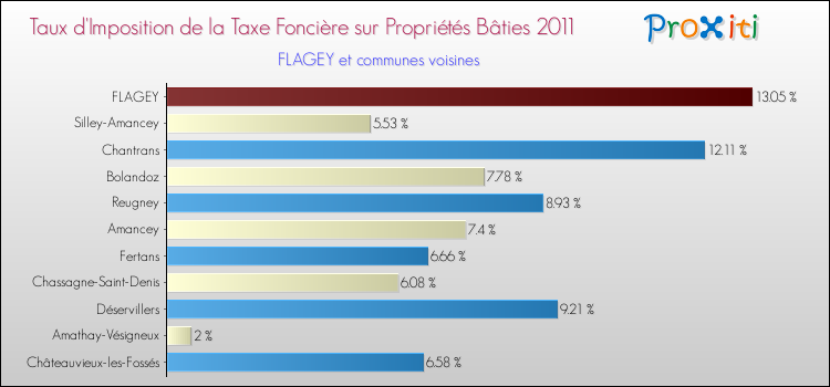 Taux d'imposition de la taxe foncière sur le bati 2011 pour FLAGEY et les communes proches Comparaison des taux d'imposition de la taxe foncière sur le bati 2011 pour FLAGEY et les communes voisines
