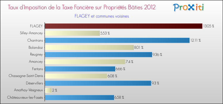Taux d'imposition de la taxe foncière sur le bati 2012 pour FLAGEY et les communes proches Comparaison des taux d'imposition de la taxe foncière sur le bati 2012 pour FLAGEY et les communes voisines