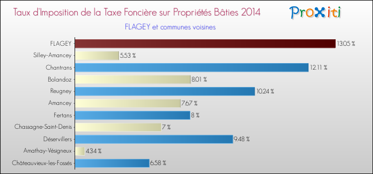 Taux d'imposition de la taxe foncière sur le bati 2014 pour FLAGEY et les communes proches Comparaison des taux d'imposition de la taxe foncière sur le bati 2014 pour FLAGEY et les communes voisines