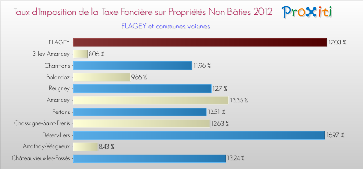 Taux d'imposition de la taxe foncière sur les immeubles et terrains non batis 2012 pour FLAGEY et les communes proches Comparaison des taux d'imposition de la taxe foncière sur les immeubles et terrains non batis 2012 pour FLAGEY et les communes voisines