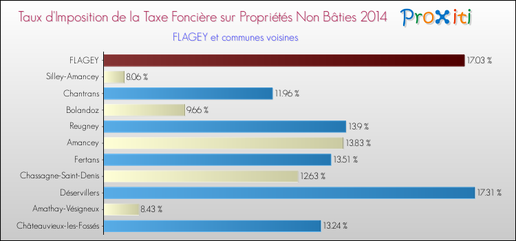 Taux d'imposition de la taxe foncière sur les immeubles et terrains non batis 2014 pour FLAGEY et les communes proches Comparaison des taux d'imposition de la taxe foncière sur les immeubles et terrains non batis 2014 pour FLAGEY et les communes voisines