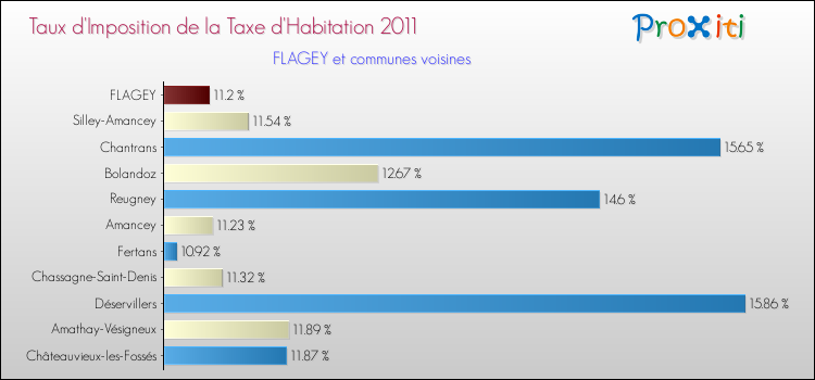 Taux d'imposition de la taxe d'habitation 2011 pour FLAGEY et les communes proches Comparaison des taux d'imposition de la taxe d'habitation 2011 pour FLAGEY et les communes voisines