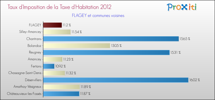 Taux d'imposition de la taxe d'habitation 2012 pour FLAGEY et les communes proches Comparaison des taux d'imposition de la taxe d'habitation 2012 pour FLAGEY et les communes voisines