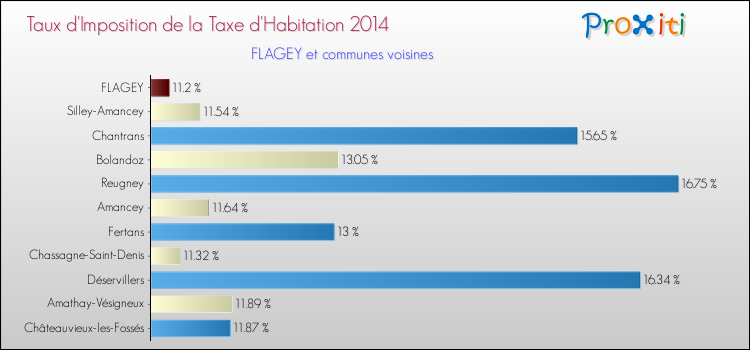 Taux d'imposition de la taxe d'habitation 2014 pour FLAGEY et les communes proches Comparaison des taux d'imposition de la taxe d'habitation 2014 pour FLAGEY et les communes voisines