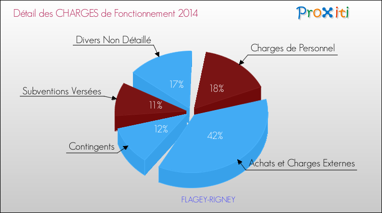 Décomposition des Charges de Fonctionnement 2014 de la commune de FLAGEY-RIGNEY Charges de Fonctionnement 2014 pour la commune de FLAGEY-RIGNEY
