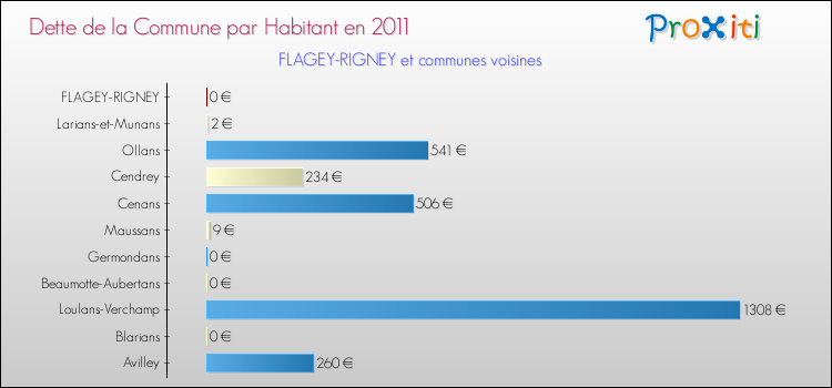 Dette par habitant de la commune en 2011 pour FLAGEY-RIGNEY et les communes proches Comparaison de la dette par habitant de la commune en 2011 pour FLAGEY-RIGNEY et les communes voisines