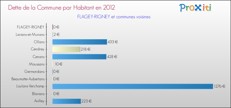 Dette par habitant de la commune en 2012 pour FLAGEY-RIGNEY et les communes proches Comparaison de la dette par habitant de la commune en 2012 pour FLAGEY-RIGNEY et les communes voisines