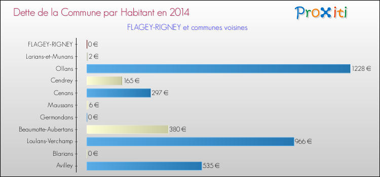 Dette par habitant de la commune en 2014 pour FLAGEY-RIGNEY et les communes proches Comparaison de la dette par habitant de la commune en 2014 pour FLAGEY-RIGNEY et les communes voisines