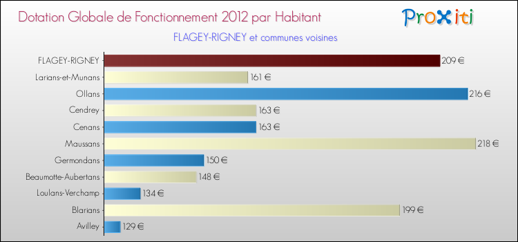 Montant des dotations globales de fonctionnement DGF par Habitant pour FLAGEY-RIGNEY et les communes proches Comparaison des des dotations globales de fonctionnement DGF par habitant pour FLAGEY-RIGNEY et les communes voisines