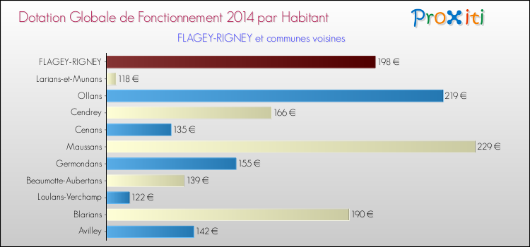 Montant des dotations globales de fonctionnement DGF par Habitant pour FLAGEY-RIGNEY et les communes proches en 2014. Comparaison des des dotations globales de fonctionnement DGF par habitant pour FLAGEY-RIGNEY et les communes voisines en 2014.