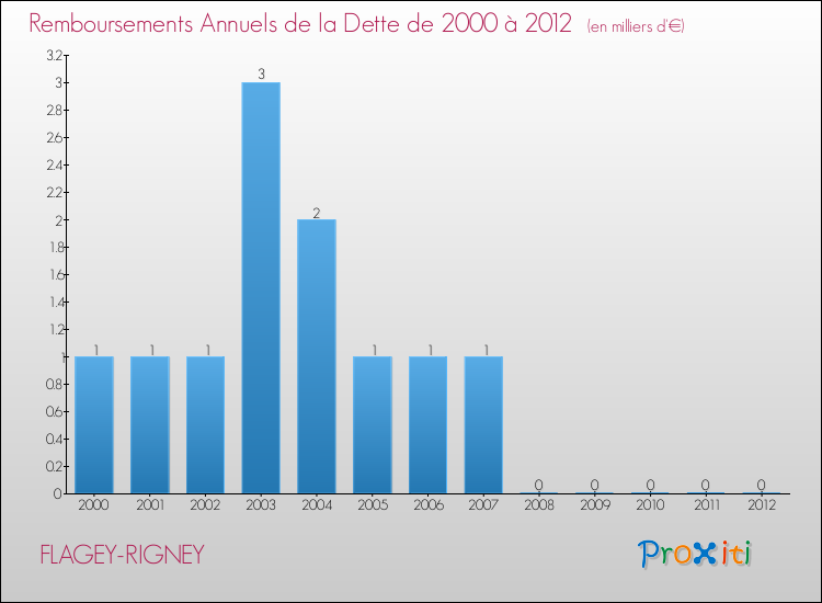 Evolution de l'annuité de la dette pour la commune de FLAGEY-RIGNEY de 2000 à 2012 Annuités de la dette pour FLAGEY-RIGNEY de 2000 à 2012