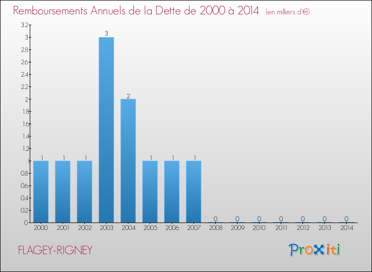 Evolution de l'annuité de la dette pour la commune de FLAGEY-RIGNEY de 2000 à 2014 Annuités de la dette pour FLAGEY-RIGNEY de 2000 à 2014