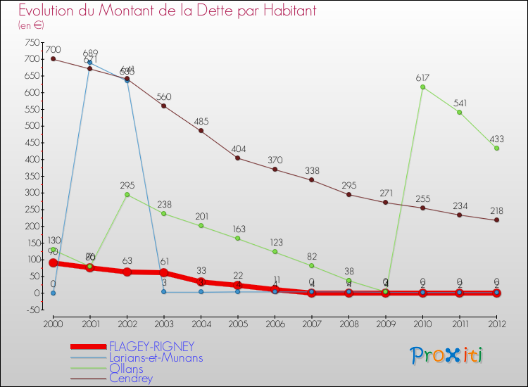 Evolution de la dette par habitant pour la commune de FLAGEY-RIGNEY et les communes proches de 2000 à 2012 Comparaison de la dette par habitant pour FLAGEY-RIGNEY et les communes voisines de 2000 à 2012