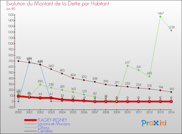 Evolution de la dette par habitant pour la commune de FLAGEY-RIGNEY et les communes proches de 2000 à 2014 Comparaison de la dette par habitant pour FLAGEY-RIGNEY et les communes voisines de 2000 à 2014