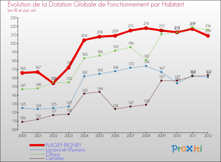 Evolution et montant de la dotation globale de fonctionnement par Habitant pour FLAGEY-RIGNEY et les communes proches Comparaison des dotations globales de fonctionnement par habitant pour FLAGEY-RIGNEY et les communes voisines