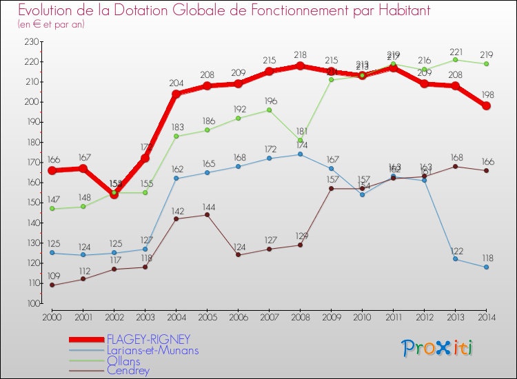 Evolution et montant de la dotation globale de fonctionnement par Habitant pour FLAGEY-RIGNEY et les communes proches de 2000 à 2014. Comparaison des dotations globales de fonctionnement par habitant pour FLAGEY-RIGNEY et les communes voisines de 2000 à 2014.