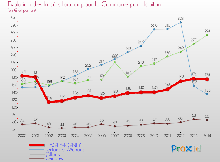 Evolution et montant des impôts locaux par Habitant pour FLAGEY-RIGNEY et les communes proches de 2000 à 2014 Comparaison des impôts locaux par habitant pour FLAGEY-RIGNEY et les communes voisines de 2000 à 2014