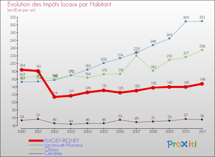 Evolution et montant des impôts locaux par Habitant pour FLAGEY-RIGNEY et les communes proches Comparaison des impôts locaux par habitant pour FLAGEY-RIGNEY et les communes voisines