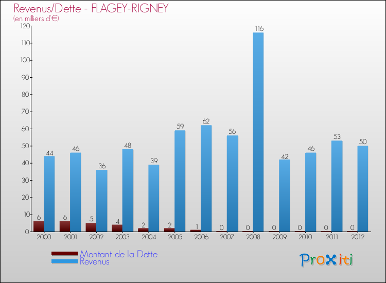 Evolution comparée de la dette et des revenus pour la commune de FLAGEY-RIGNEY de 2000 à 2012 Comparaison de la dette et des revenus pour FLAGEY-RIGNEY de 2000 à 2012