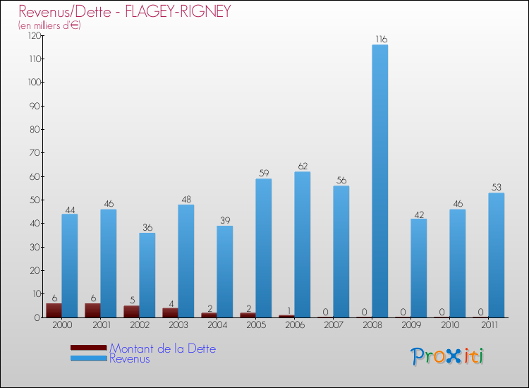 Evolution comparée de la dette et des revenus pour la commune de FLAGEY-RIGNEY de 2000 à 2011 Comparaison de la dette et des revenus pour FLAGEY-RIGNEY de 2000 à 2011