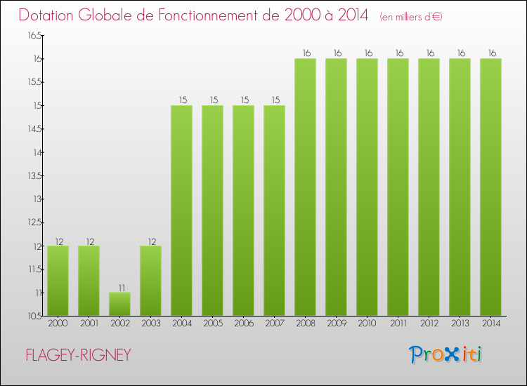 Evolution du montant de la Dotation Globale de Fonctionnement pour la commune de FLAGEY-RIGNEY de 2000 à 2014 Evolution du montant de la Dotation Globale de Fonctionnement pour FLAGEY-RIGNEY de 2000 à 2014