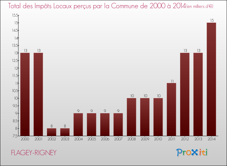 Evolution des Impôts Locaux pour la commune de FLAGEY-RIGNEY de 2000 à 2014 Evolution des Impôts Locaux pour FLAGEY-RIGNEY de 2000 à 2014