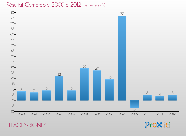 Evolution du résultat comptable pour la commune de FLAGEY-RIGNEY de 2000 à 2012 Evolution du résultat comptable pour FLAGEY-RIGNEY de 2000 à 2012