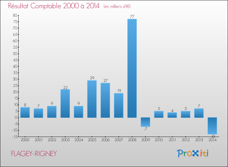 Evolution du résultat comptable pour la commune de FLAGEY-RIGNEY de 2000 à 2014 Evolution du résultat comptable pour FLAGEY-RIGNEY de 2000 à 2014