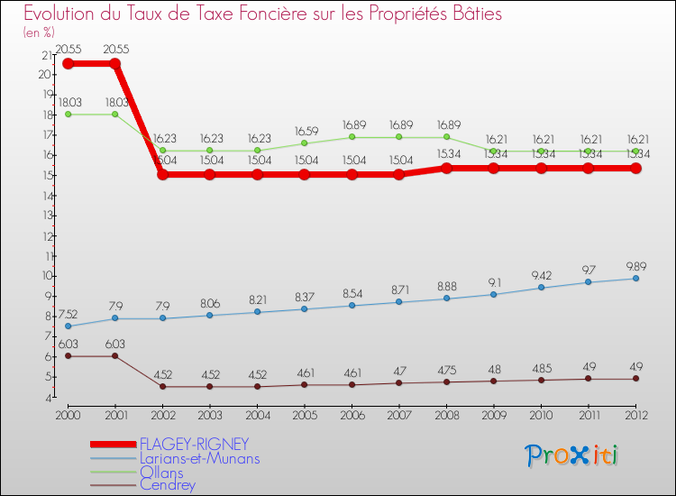 Evolution du taux de la taxe foncière sur le bati pour FLAGEY-RIGNEY et les communes proches de 2000 à 2012 Comparaison des taux de taxe foncière sur le bati pour FLAGEY-RIGNEY et les communes voisines de 2000 à 2012