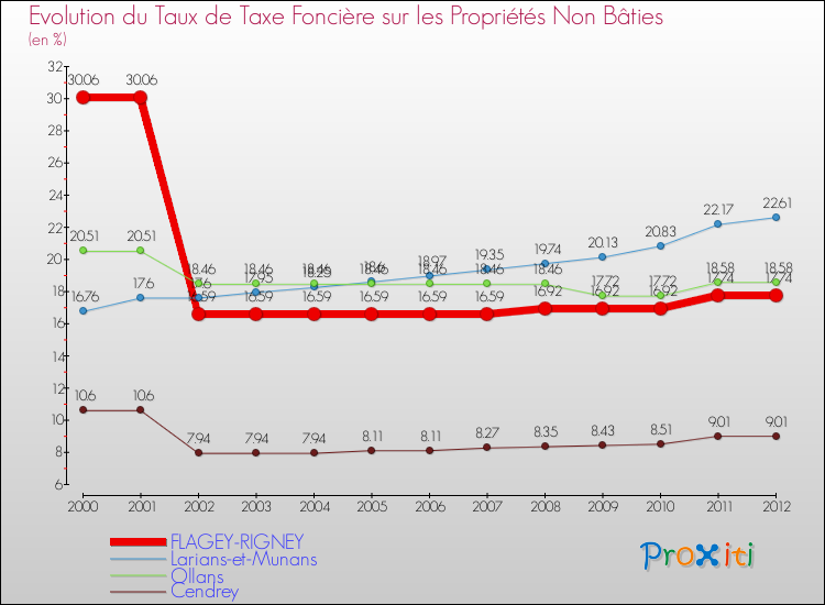 Evolution du taux de la taxe foncière sur les immeubles et terrains non batis pour FLAGEY-RIGNEY et les communes proches de 2000 à 2012 Comparaison des taux de la taxe foncière sur les immeubles et terrains non batis pour FLAGEY-RIGNEY et les communes voisines de 2000 à 2012