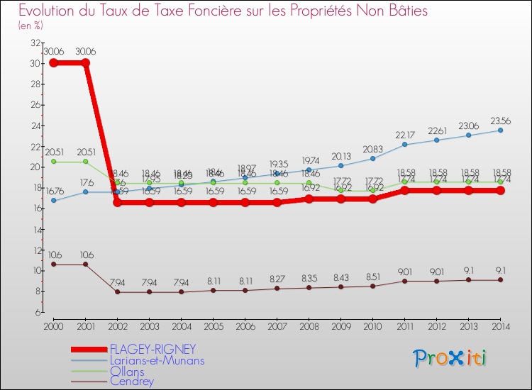 Evolution du taux de la taxe foncière sur les immeubles et terrains non batis pour FLAGEY-RIGNEY et les communes proches de 2000 à 2014 Comparaison des taux de la taxe foncière sur les immeubles et terrains non batis pour FLAGEY-RIGNEY et les communes voisines de 2000 à 2014
