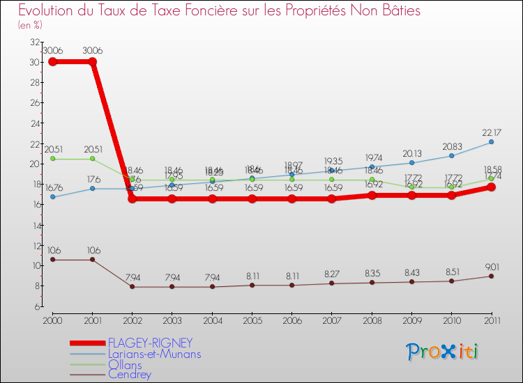 Evolution du taux de la taxe foncière sur les immeubles et terrains non batis pour FLAGEY-RIGNEY et les communes proches Comparaison des taux de la taxe foncière sur les immeubles et terrains non batis pour FLAGEY-RIGNEY et les communes voisines