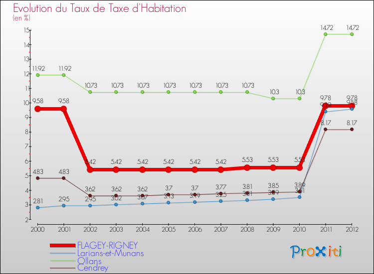 Evolution du taux de la taxe d'habitation pour FLAGEY-RIGNEY et les communes proches Comparaison des taux de la taxe d'habitation pour FLAGEY-RIGNEY et les communes voisines