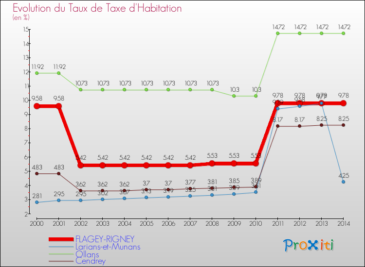Evolution du taux de la taxe d'habitation pour FLAGEY-RIGNEY et les communes proches de 2000 à 2014 Comparaison des taux de la taxe d'habitation pour FLAGEY-RIGNEY et les communes voisines de 2000 à 2014