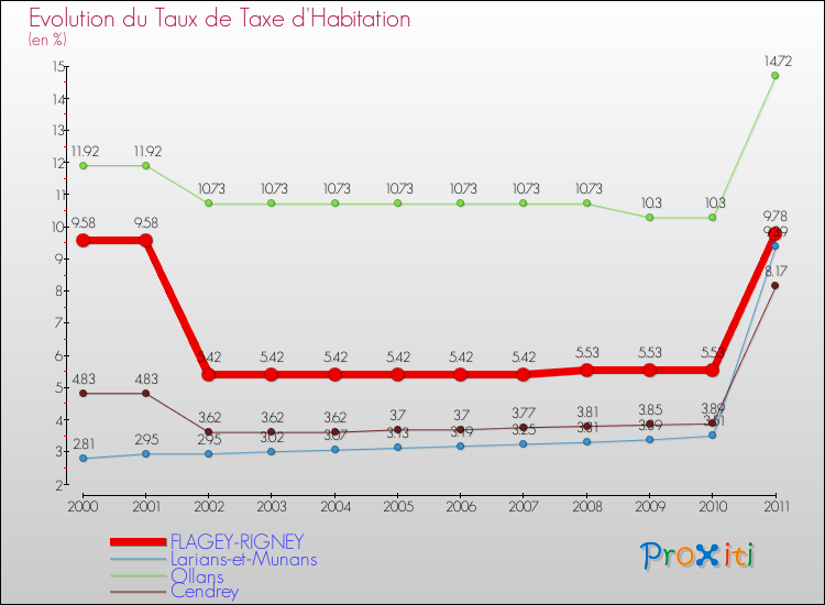 Evolution du taux de la taxe d'habitation pour FLAGEY-RIGNEY et les communes proches Comparaison des taux de la taxe d'habitation pour FLAGEY-RIGNEY et les communes voisines